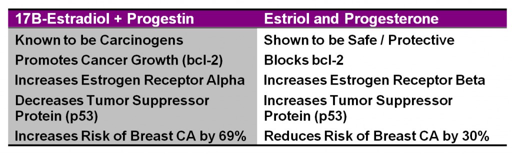 Estrogens-Synthetic vs BHRT